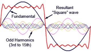 Power Factor & Total Harmonic Distortion - Motion Labs